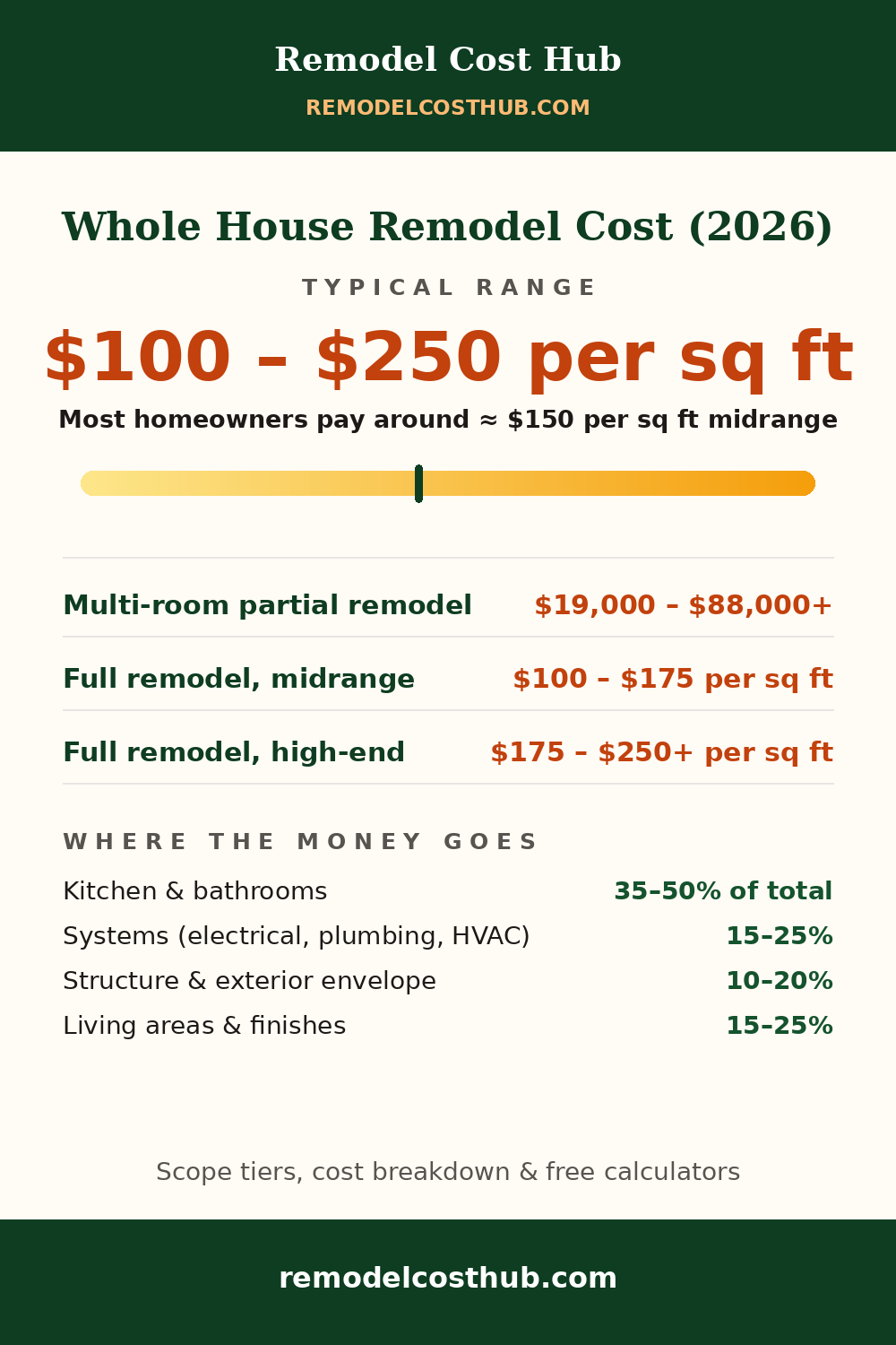 Whole House Remodel cost range graphic